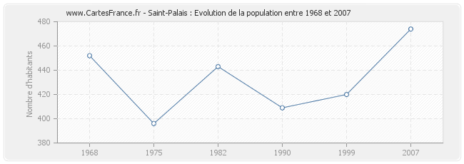 Population Saint-Palais