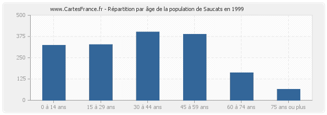 Répartition par âge de la population de Saucats en 1999