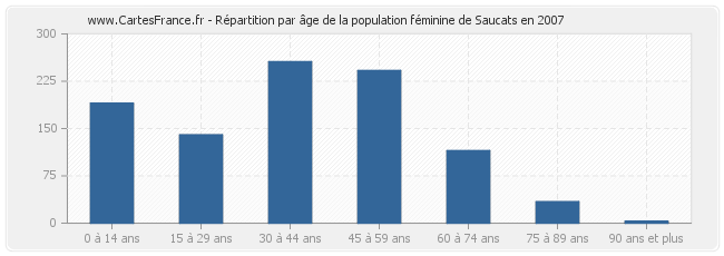 Répartition par âge de la population féminine de Saucats en 2007