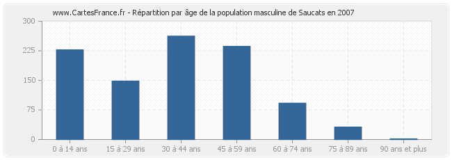 Répartition par âge de la population masculine de Saucats en 2007