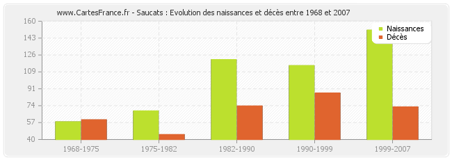 Saucats : Evolution des naissances et décès entre 1968 et 2007