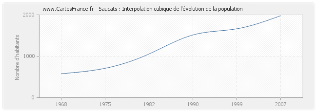 Saucats : Interpolation cubique de l'évolution de la population