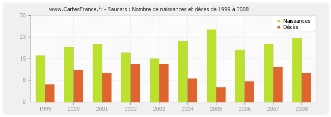 Saucats : Nombre de naissances et décès de 1999 à 2008