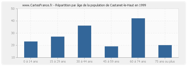 Répartition par âge de la population de Castanet-le-Haut en 1999