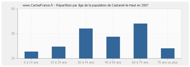 Répartition par âge de la population de Castanet-le-Haut en 2007