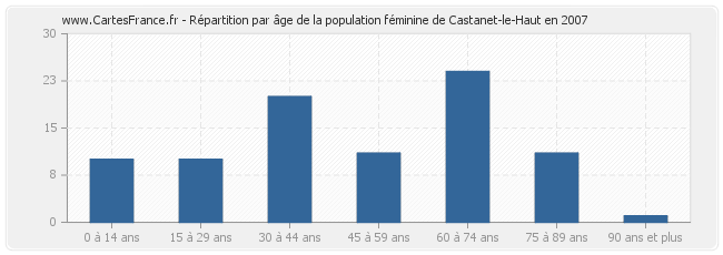 Répartition par âge de la population féminine de Castanet-le-Haut en 2007