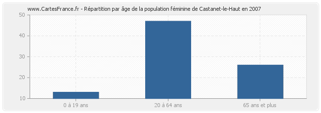 Répartition par âge de la population féminine de Castanet-le-Haut en 2007