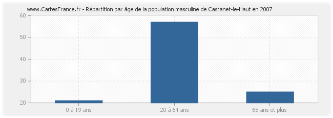 Répartition par âge de la population masculine de Castanet-le-Haut en 2007