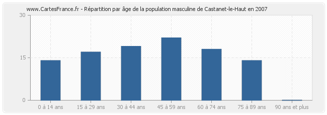 Répartition par âge de la population masculine de Castanet-le-Haut en 2007