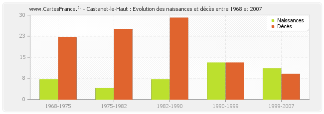 Castanet-le-Haut : Evolution des naissances et décès entre 1968 et 2007