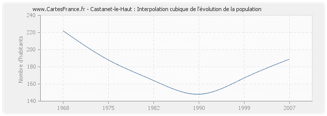 Castanet-le-Haut : Interpolation cubique de l'évolution de la population