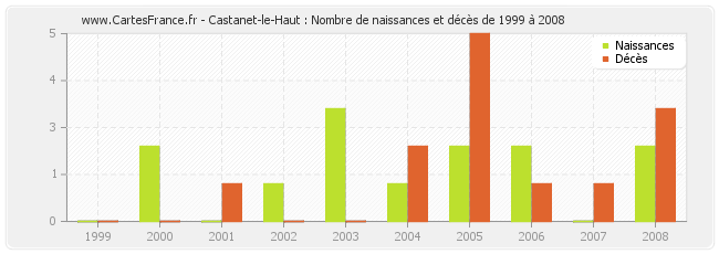 Castanet-le-Haut : Nombre de naissances et décès de 1999 à 2008