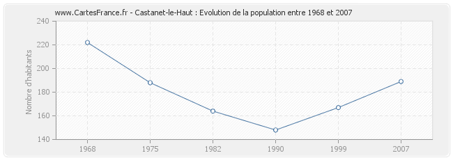 Population Castanet-le-Haut