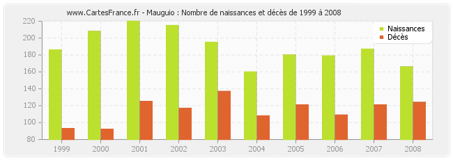 Mauguio : Nombre de naissances et décès de 1999 à 2008