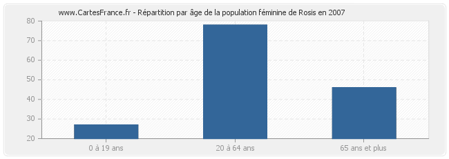 Répartition par âge de la population féminine de Rosis en 2007