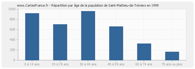 Répartition par âge de la population de Saint-Mathieu-de-Tréviers en 1999