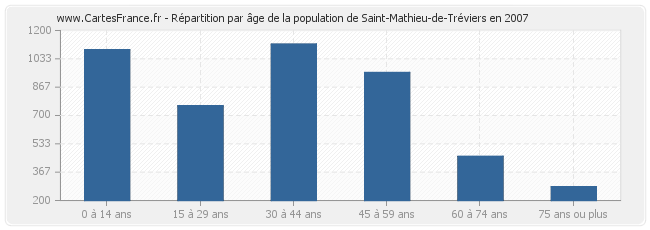 Répartition par âge de la population de Saint-Mathieu-de-Tréviers en 2007