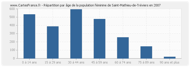 Répartition par âge de la population féminine de Saint-Mathieu-de-Tréviers en 2007