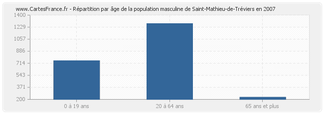 Répartition par âge de la population masculine de Saint-Mathieu-de-Tréviers en 2007