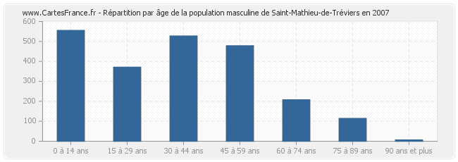 Répartition par âge de la population masculine de Saint-Mathieu-de-Tréviers en 2007