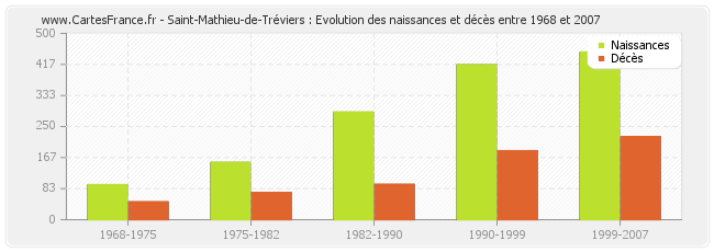 Saint-Mathieu-de-Tréviers : Evolution des naissances et décès entre 1968 et 2007