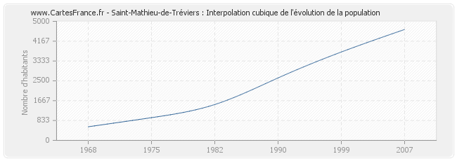 Saint-Mathieu-de-Tréviers : Interpolation cubique de l'évolution de la population