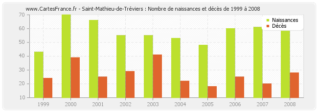 Saint-Mathieu-de-Tréviers : Nombre de naissances et décès de 1999 à 2008