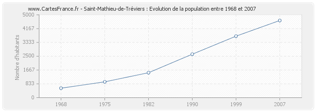 Population Saint-Mathieu-de-Tréviers