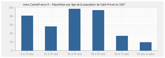 Répartition par âge de la population de Saint-Privat en 2007