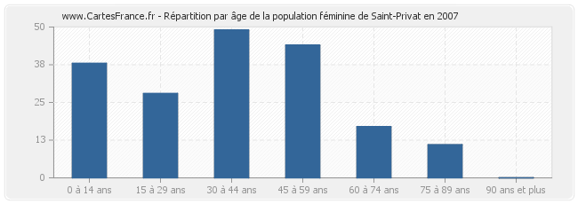 Répartition par âge de la population féminine de Saint-Privat en 2007