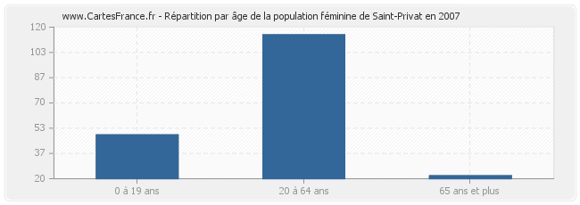 Répartition par âge de la population féminine de Saint-Privat en 2007