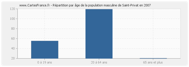 Répartition par âge de la population masculine de Saint-Privat en 2007