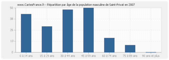 Répartition par âge de la population masculine de Saint-Privat en 2007