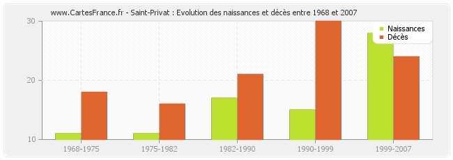 Saint-Privat : Evolution des naissances et décès entre 1968 et 2007