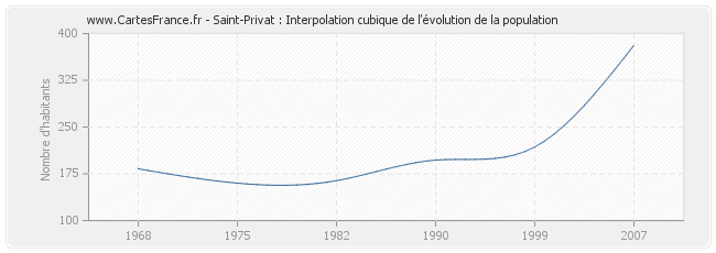 Saint-Privat : Interpolation cubique de l'évolution de la population