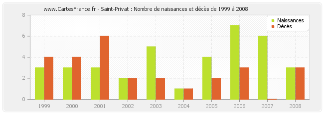 Saint-Privat : Nombre de naissances et décès de 1999 à 2008