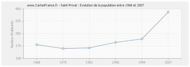 Population Saint-Privat