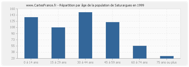 Répartition par âge de la population de Saturargues en 1999