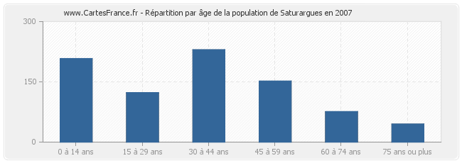 Répartition par âge de la population de Saturargues en 2007