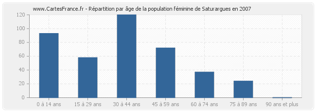 Répartition par âge de la population féminine de Saturargues en 2007