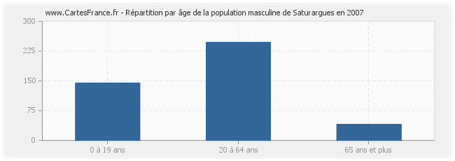 Répartition par âge de la population masculine de Saturargues en 2007