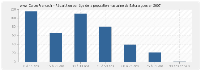 Répartition par âge de la population masculine de Saturargues en 2007