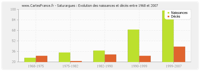 Saturargues : Evolution des naissances et décès entre 1968 et 2007