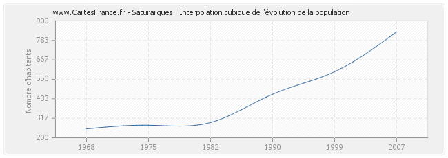 Saturargues : Interpolation cubique de l'évolution de la population