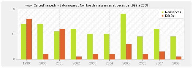 Saturargues : Nombre de naissances et décès de 1999 à 2008