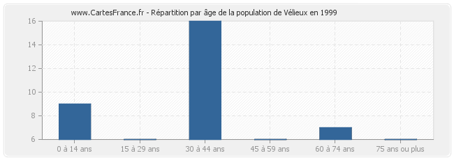 Répartition par âge de la population de Vélieux en 1999