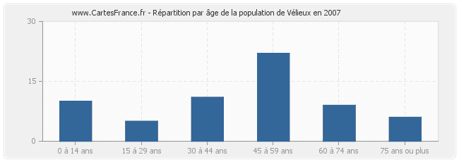 Répartition par âge de la population de Vélieux en 2007