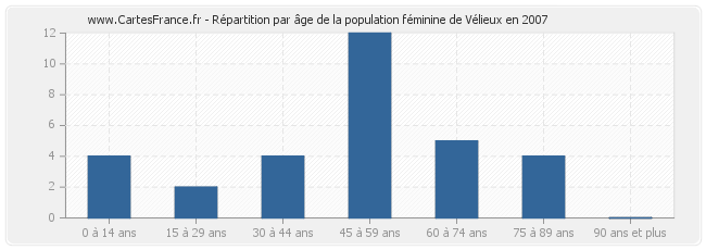 Répartition par âge de la population féminine de Vélieux en 2007