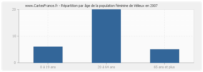 Répartition par âge de la population féminine de Vélieux en 2007