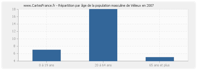 Répartition par âge de la population masculine de Vélieux en 2007